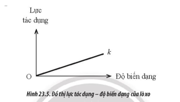 Hình 23.5 thể hiện đường biểu diễn sự phụ thuộc của lực theo độ biến dạng của một lò xo có độ cứng k (ảnh 1)