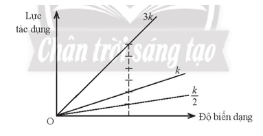 Hình 23.5 thể hiện đường biểu diễn sự phụ thuộc của lực theo độ biến dạng của một lò xo có độ cứng k (ảnh 3)