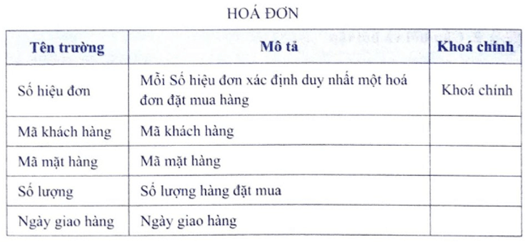 SBT Tin học 11 (Cánh diều) Bài 4: Các biểu mẫu cho xem và cập nhập CSDL (ảnh 2)