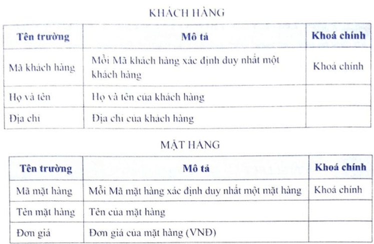 SBT Tin học 11 (Cánh diều) Bài 4: Các biểu mẫu cho xem và cập nhập CSDL (ảnh 1)