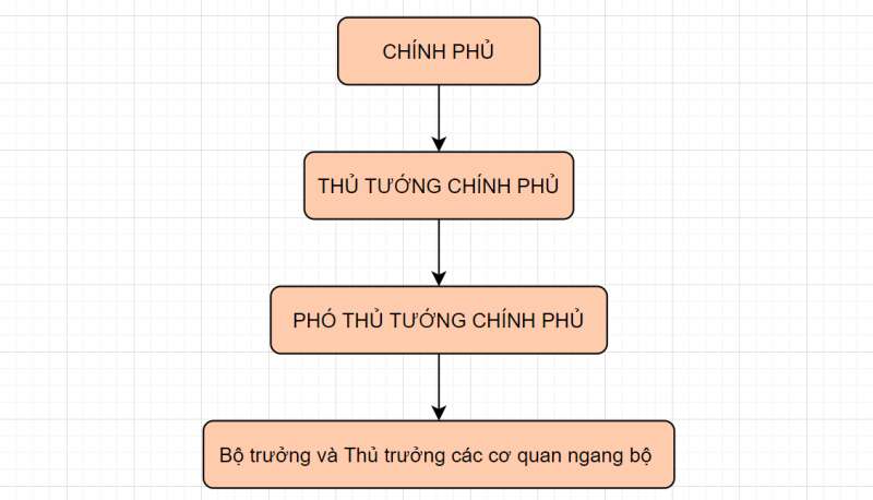 Sơ đồ cơ cấu tổ chức Chính phủ: Bạn muốn tìm hiểu về cách thức tổ chức và hoạt động của Chính phủ? Hãy xem ngay hình ảnh sơ đồ cơ cấu tổ chức Chính phủ, giúp bạn hiểu rõ hơn về vai trò và chức năng của các cơ quan trong hệ thống Chính phủ.