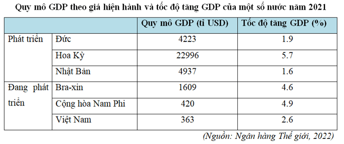 15 câu trắc nghiệm Địa lí 11 (Kết nối tri thức) Bài 1: Sự khác biệt về trình độ phát triển kinh tế - xã hội của các nhóm nước (ảnh 2)