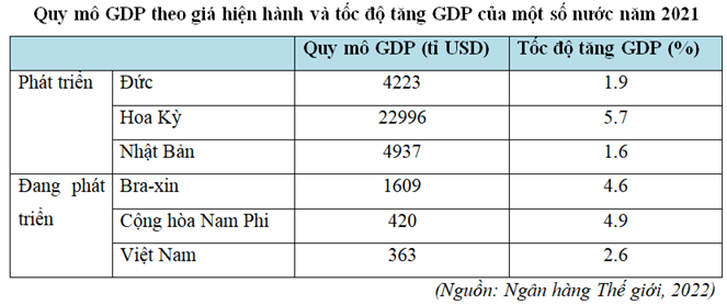 15 câu trắc nghiệm Địa lí 11 (Cánh diều) Bài 1: Sự khác biệt về trình độ phát triển kinh tế - xã hội của các nhóm nước (ảnh 2)