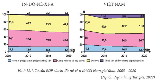 15 câu trắc nghiệm Địa lí 11 (Kết nối tri thức) Bài  (ảnh 2)