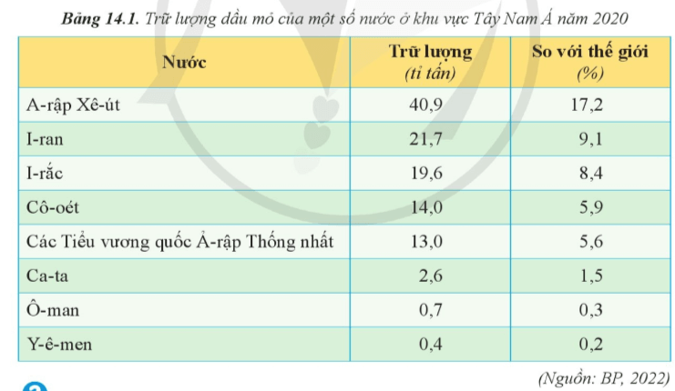 15 câu trắc nghiệm Địa lí 11 (Cánh diều) Bài  (ảnh 3)