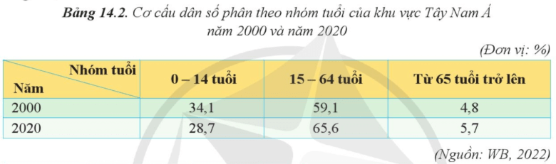 15 câu trắc nghiệm Địa lí 11 (Cánh diều) Bài  (ảnh 4)