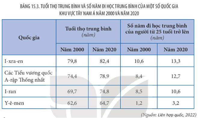 15 câu trắc nghiệm Địa lí 11 (Kết nối tri thức) Bài  (ảnh 6)