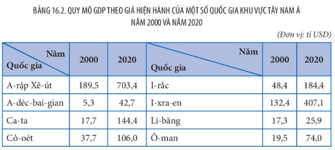 15 câu trắc nghiệm Địa lí 11 (Kết nối tri thức) Bài  (ảnh 2)