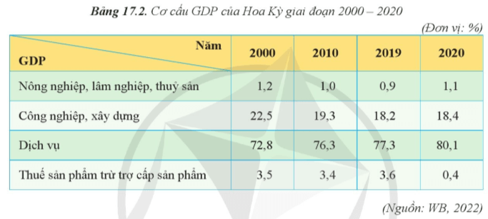 15 câu trắc nghiệm Địa lí 11 (Cánh diều) Bài  (ảnh 2)