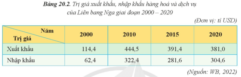 15 câu trắc nghiệm Địa lí 11 (Cánh diều) Bài  (ảnh 5)