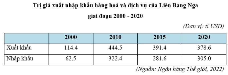 15 câu trắc nghiệm Địa lí 11 (Chân trời sáng tạo) Bài 6: Một số vấn đề về an ninh toàn cầu (ảnh 3)