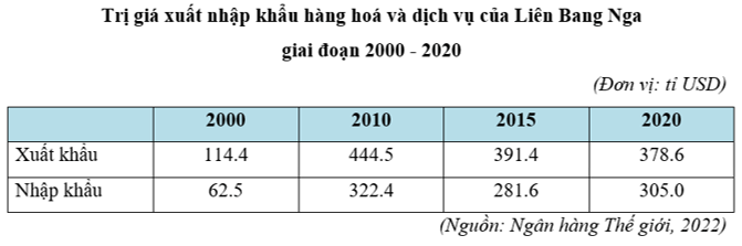 15 câu trắc nghiệm Địa lí 11 (Kết nối tri thức) Bài  (ảnh 7)