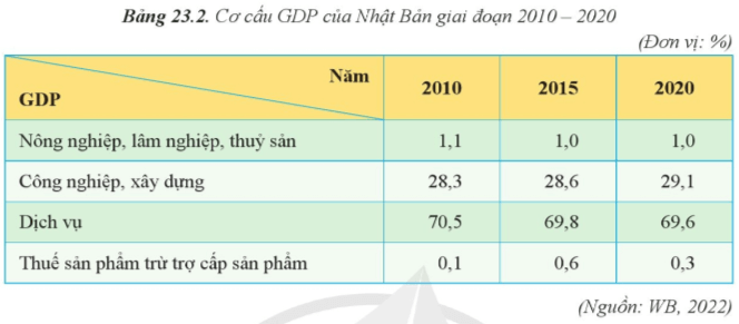 15 câu trắc nghiệm Địa lí 11 (Cánh diều) Bài  (ảnh 1)