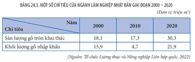 15 câu trắc nghiệm Địa lí 11 (Kết nối tri thức) Bài  (ảnh 4)