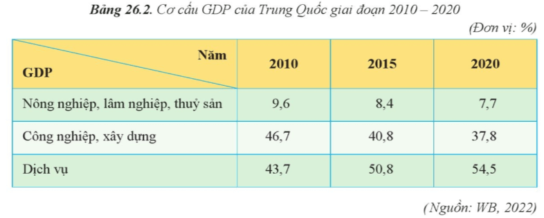 15 câu trắc nghiệm Địa lí 11 (Cánh diều) Bài  (ảnh 4)