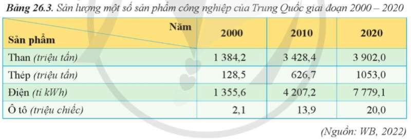 15 câu trắc nghiệm Địa lí 11 (Cánh diều) Bài  (ảnh 6)