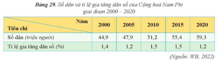 15 câu trắc nghiệm Địa lí 11 (Cánh diều) Bài  (ảnh 4)