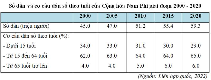 15 câu trắc nghiệm Địa lí 11 (Chân trời sáng tạo) Bài 6: Một số vấn đề về an ninh toàn cầu (ảnh 5)