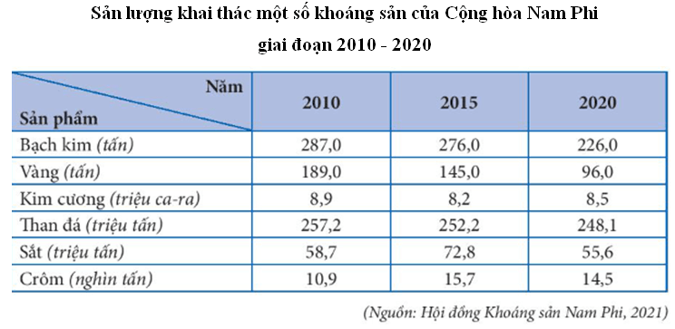 15 câu trắc nghiệm Địa lí 11 (Chân trời sáng tạo) Bài 6: Một số vấn đề về an ninh toàn cầu (ảnh 2)