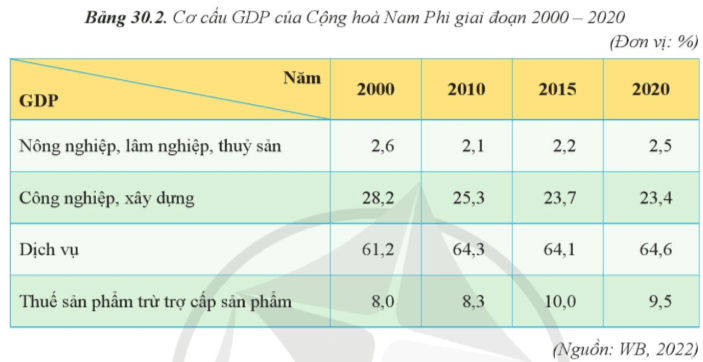 15 câu trắc nghiệm Địa lí 11 (Cánh diều) Bài  (ảnh 2)