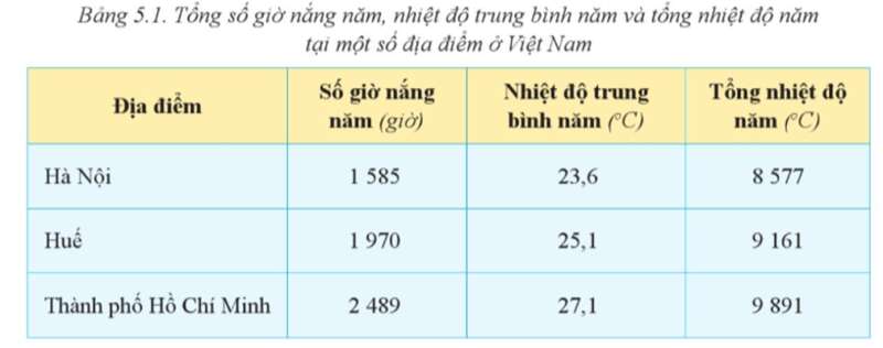 15 câu trắc nghiệm Địa lí 8 (Cánh diều) Bài  (ảnh 1)