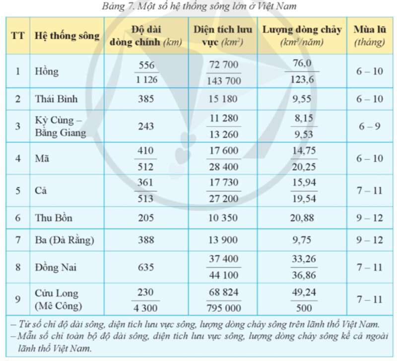 15 câu trắc nghiệm Địa lí 8 (Cánh diều) Bài  (ảnh 1)