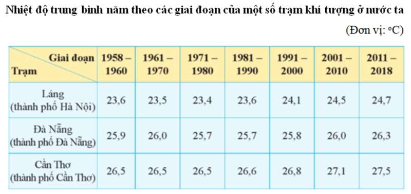 15 câu trắc nghiệm Địa lí 8 (Cánh diều) Bài  (ảnh 1)