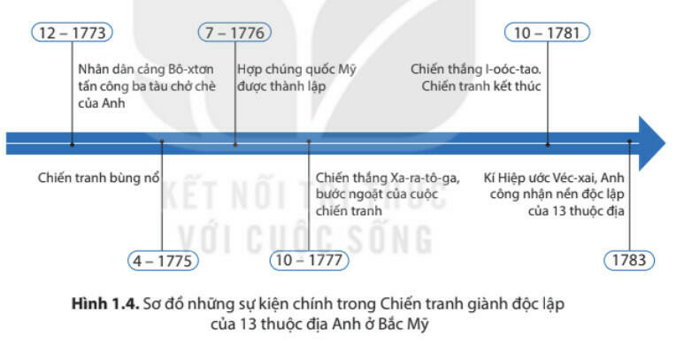 15 câu trắc nghiệm Lịch sử 8 (Kết nối tri thức) Bài 1: Cách mạng tư sản Anh và chiến tranh giành độc lập của 13 thuộc địa Anh ở Bắc Mỹ (ảnh 1)