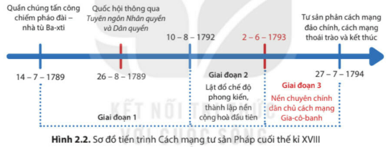 15 câu trắc nghiệm Lịch sử 8 (Kết nối tri thức) Bài  (ảnh 1)