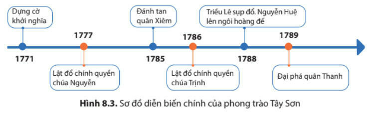 15 câu trắc nghiệm Lịch sử 8 (Kết nối tri thức) Bài  (ảnh 2)