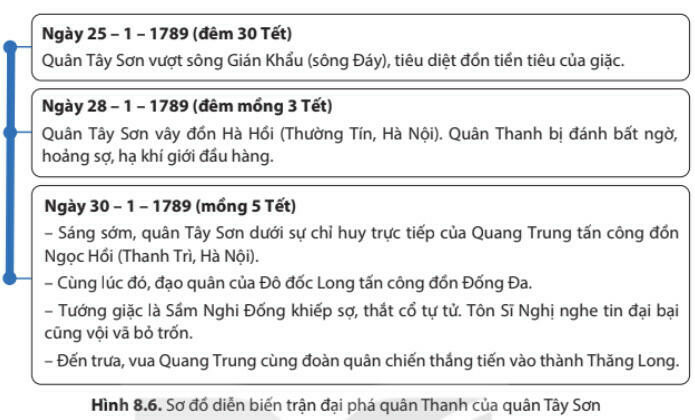 15 câu trắc nghiệm Lịch sử 8 (Kết nối tri thức) Bài  (ảnh 3)