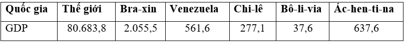 15 câu trắc nghiệm Địa lí 11 (Kết nối tri thức) Bài 7: Kinh tế khu vực Mỹ La tinh (ảnh 2)