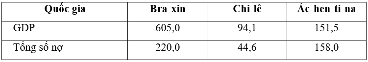 15 câu trắc nghiệm Địa lí 11 (Kết nối tri thức) Bài 7: Kinh tế khu vực Mỹ La tinh (ảnh 4)