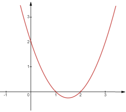 Cách vẽ các đường parabol sau y=x^2-3x+2 đơn giản và hiệu quả