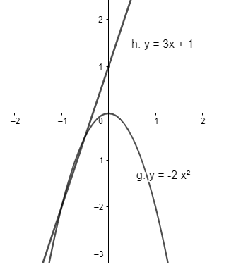 Vẽ đồ thị của hàm số y = 3x + 1 và y = -2x^2