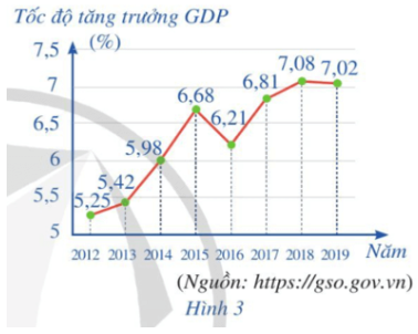 Biểu đồ đoạn thẳng ở Hình 3 biểu diễn tốc độ tăng trưởng GDP của Việt Nam (ảnh 1)