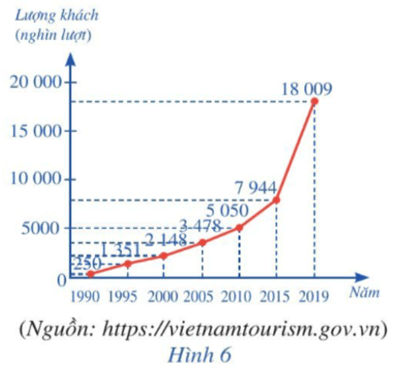 Biểu đồ đoạn thẳng ở Hình 6 cho biết lượng khách du lịch quốc tế đến Việt Nam (ảnh 1)