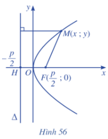 Cho parabol (P) với tiêu điểm F và đường chuẩn ∆. Cũng như elip, để (ảnh 1)