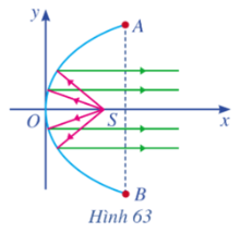 Một chiếc đèn có mặt cắt ngang là hình parabol (Hình 63). Hình parabol có (ảnh 1)