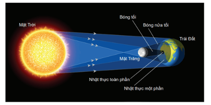 Mặt Trăng ở vị trí nào so với Trái Đất và Mặt Trời sẽ xảy ra nhật thực? (ảnh 1)