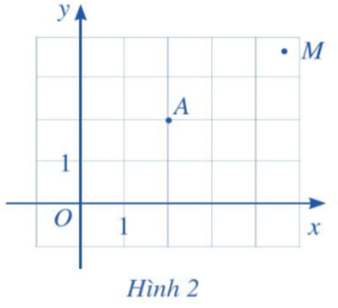 Trong mặt phẳng tọa độ Oxy (Hình 2), hãy: (ảnh 1)