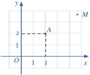Trong mặt phẳng tọa độ Oxy (Hình 2), hãy: (ảnh 2)