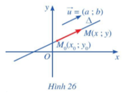 Trong mặt phẳng tọa độ Oxy, cho đường thẳng ∆ đi qua điểm M0(x0; y0) (ảnh 1)
