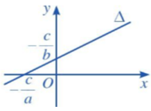 Cho đường thẳng ∆ có phương trình tổng quát ax + by + c = 0 (a hoặc b (ảnh 3)