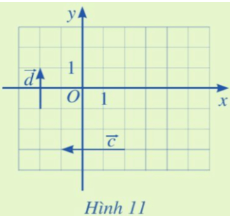 Tìm tọa độ của các vectơ  trong Hình 11. (ảnh 1)