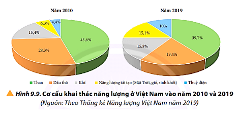 Việt Nam đang khai thác những nguồn năng lượng nào nhiều nhất? (ảnh 1)