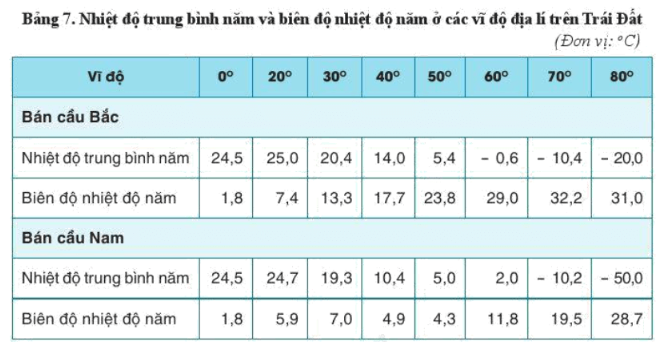 Đọc thông tin và dựa vào bảng 7, hãy trình bày sự phân bố nhiệt độ không khí (ảnh 1)