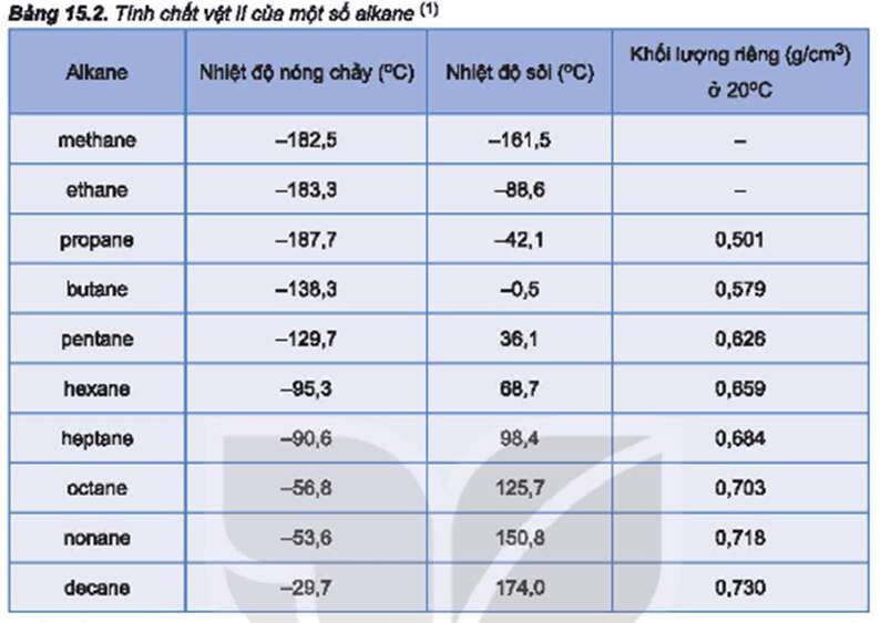 Hoá học 11 (Kết nối tri thức) Bài 15: Alkane (ảnh 3)