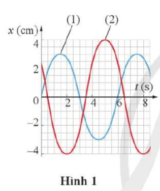 Cho hai vật dao động điều hoà (1) và (2) có đồ thị li độ – thời gian như Hình 1 (ảnh 1)