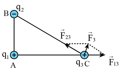 Vật lí 11 ( Chân trời sáng tạo ) Bài 11: Định luật Coulomb về tương tác tĩnh điện (ảnh 7)